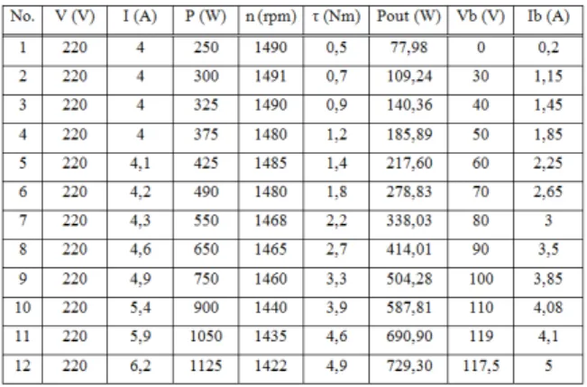 Tabel  15. Data hasil pengujian berbeban motor standart 746 watt  1500 rpm 