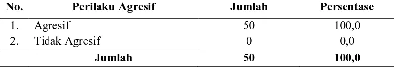 Tabel 5.5. Distribusi Perilaku Agresif  Remaja di STM Raksana Medan 