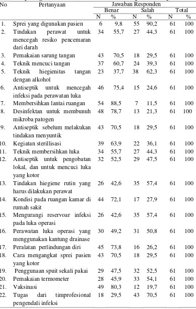 Tabel 5.4 Distribusi frekuensi dan persentase pengetahuan perawat tentang      