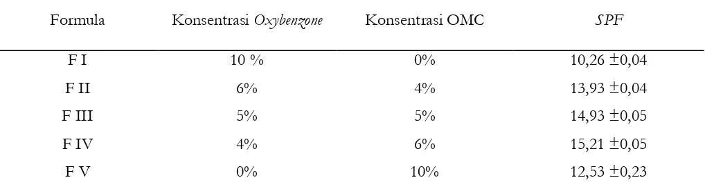 Tabel II. Nilai SPF Sediaan Krim Tabir Surya dengan Kombinasi Oxybenzone dan OMC  Formula  Konsentrasi Oxybenzone  Konsentrasi OMC  SPF 