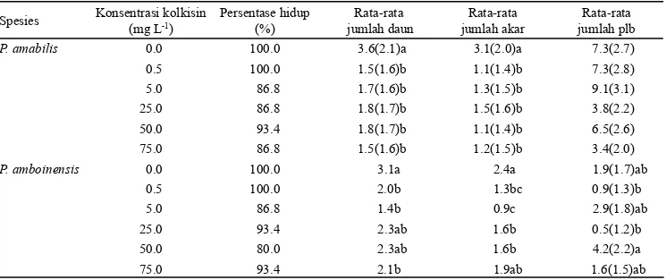 Tabel 1. Pengaruh kolkisin terhadap persentase hidup dan pertumbuhan protokorm Phalaenopsis amabilis dan Phalaenopsis  amboinensis pada 24 MSP