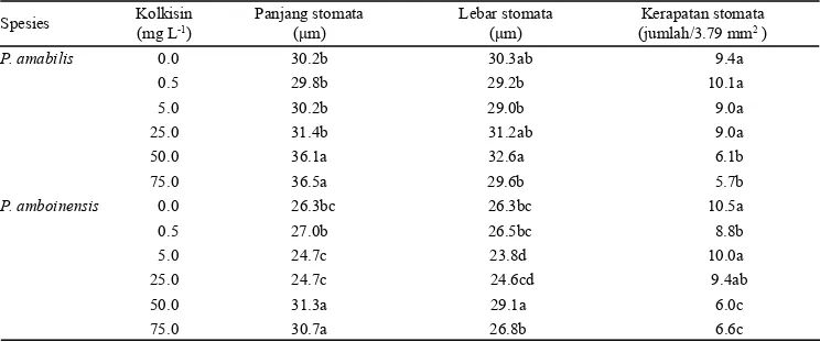 Tabel 3.  Pengaruh perendaman protokorm dalam larutan kolkisin terhadap ukuran dan  kerapatan stomata planlet Phalae- Phalae-nopsis amabilis dan PhalaePhalae-nopsis amboinensis