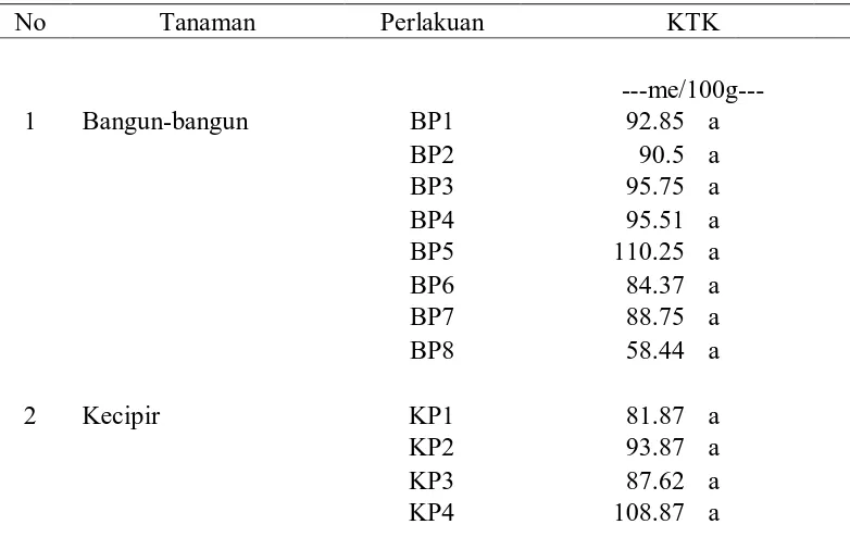 Tabel 1. Kapasitas Tukar Kation (KTK) setelah masa panen 