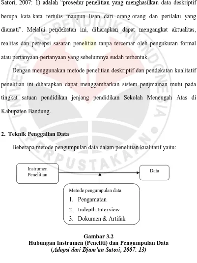 Gambar 3.2  Hubungan Instrumen (Peneliti) dan Pengumpulan Data 