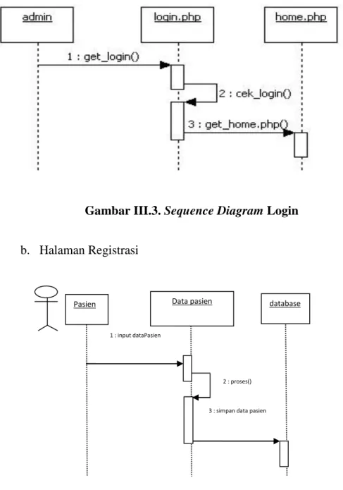 Gambar III.3. Sequence Diagram Login 