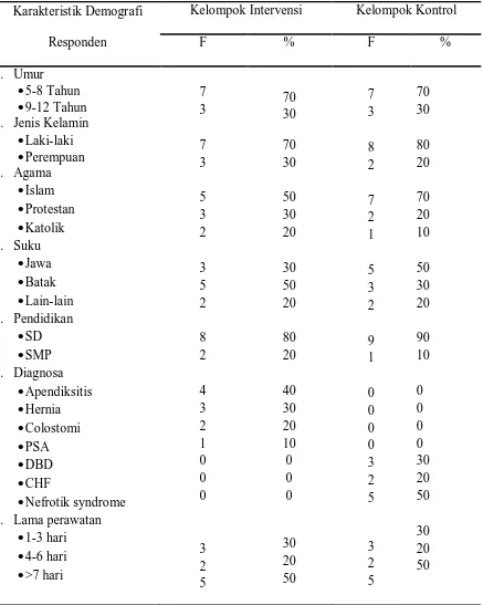 Tabel 5.1 Distribusi karakteristik responden pada kelompok intervensi dan kelompok kontrol di Rumah Sakit Umum Pusat Haji Adam Malik Medan (n= 20)  