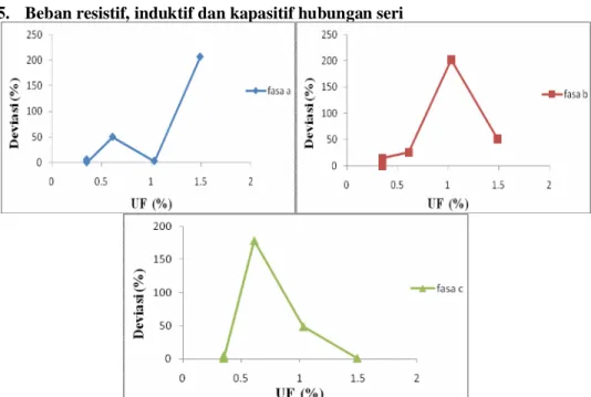 Gambar 14. Grafik pengaruh faktor ketidakseimbangan berdasarkan fasor arus  terhadap deviasi regulasi tegangan beban resistif, induktif dan kapasitif  hubungan seri  IV