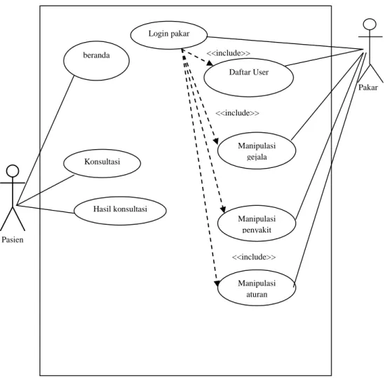 Diagram  ini  menggambarkan  interaksi  beberapa  aktor  dengan  sistem  digambarkan pada gambar III.2 berikut ini: 