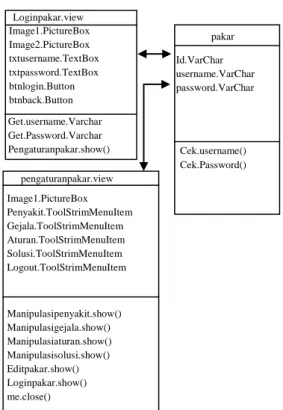 Gambar III.4. Class Diagram Login Pakar 