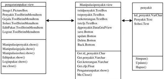 Gambar III.5. Class Diagram Manipulasi Penyakit 