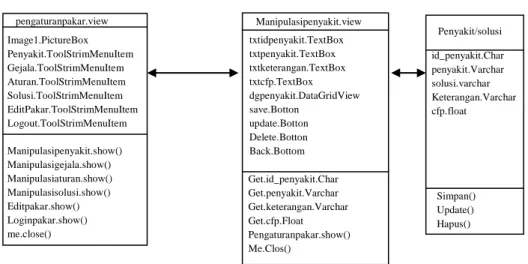 Gambar III.7. Class Diagram Manipulasi Basis Aturan 