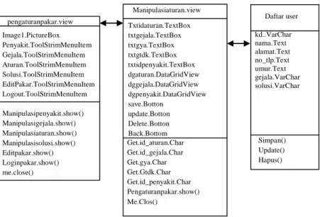 Gambar III.8. Class Diagram Manipulasi Daftar User 