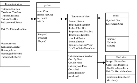 Gambar III.9. Class Diagram Konsultasi 