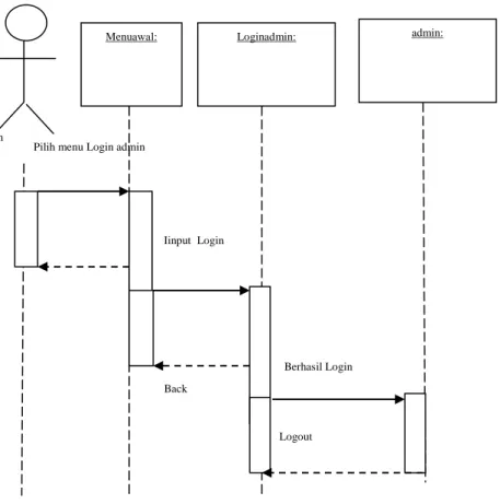 Gambar III.4 Squence Diagram Login Admin 
