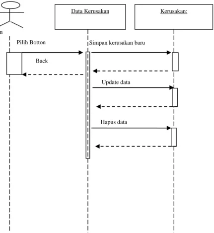 Gambar III.5 Squence Diagram Data Kerusakan 
