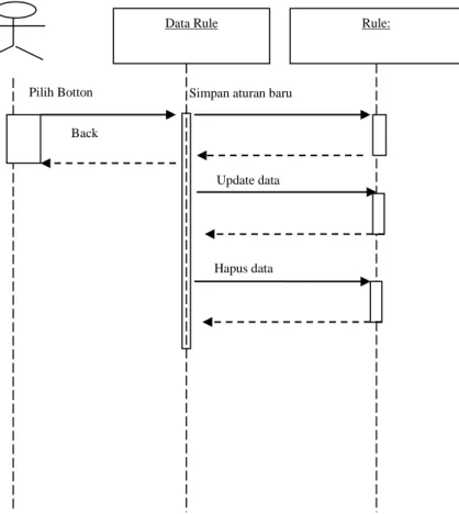 Gambar III.7 Squence Diagram Data Rule 