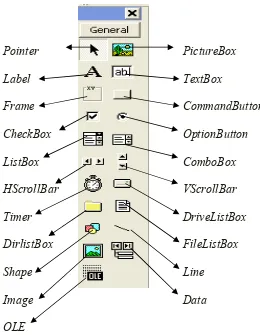 Gambar 2.3 Toolbox Visual Basic dengan semua control intrinsic 