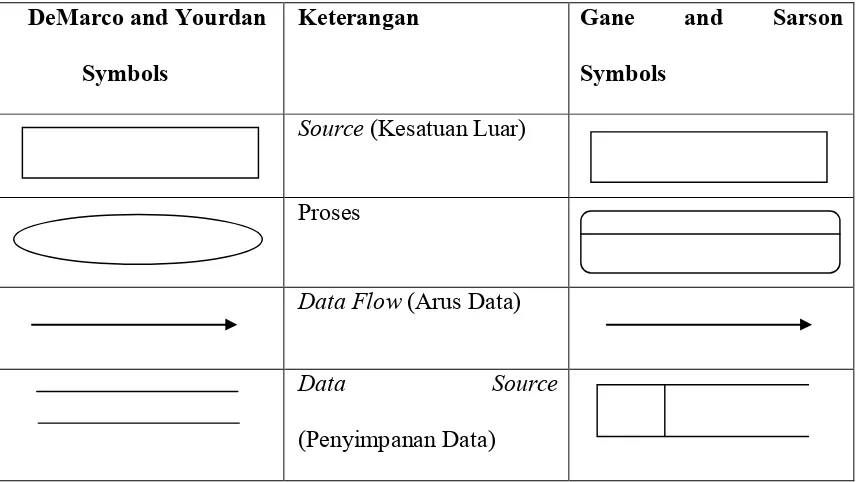 Tabel 2.3  Tabel Data Flow Diagram 