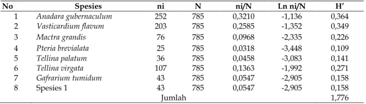 Tabel 2. Indeks Keanekaragaman Spesies Bivalvia (H’) di Pantai Barung Toraja Sumenep, Madura 