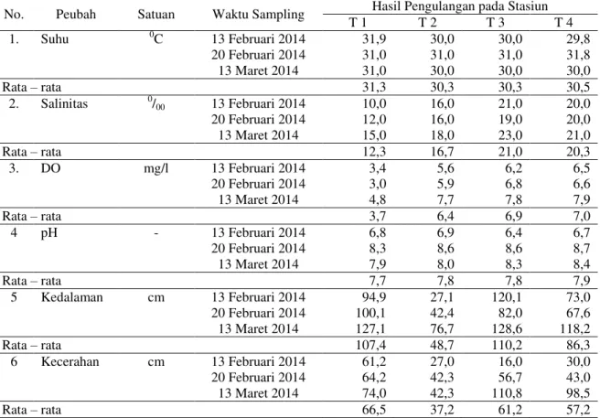 Tabel 2. Rata-rata Hasil Pengukuran Bahan Organik (%) pada Beberapa Titik Sampling. 