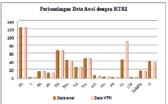 Grafik 2. Perbandingan hasil optimasi dengan HTRI  Perbandingan data Optimasi dengan HTRI 