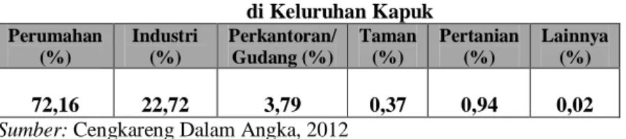 Tabel 4.8 Persentase Luas Tanah menurut Penggunaannya  di Keluruhan Kapuk  Perumahan   (%)  Industri (%)  Perkantoran/ Gudang (%)  Taman (%)  Pertanian (%)  Lainnya (%)  72,16  22,72  3,79  0,37  0,94  0,02 