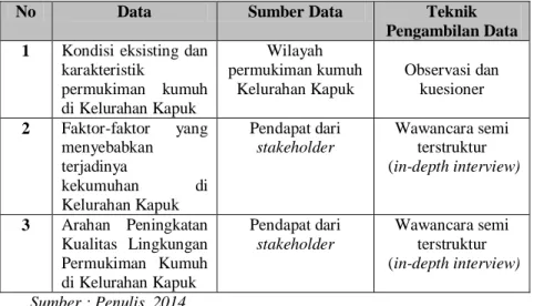 Tabel 3.4 Data dan Perolehan Data Primer 