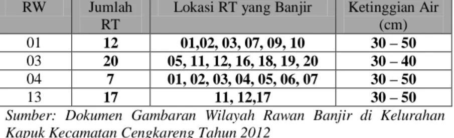 Tabel 4.5 Daerah Rawan Genangan di Permukiman  Kumuh Rendah Kelurahan Kapuk Tahun 2007 