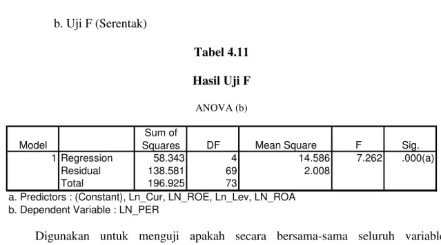 Tabel 4.11  Hasil Uji F  ANOVA (b) 