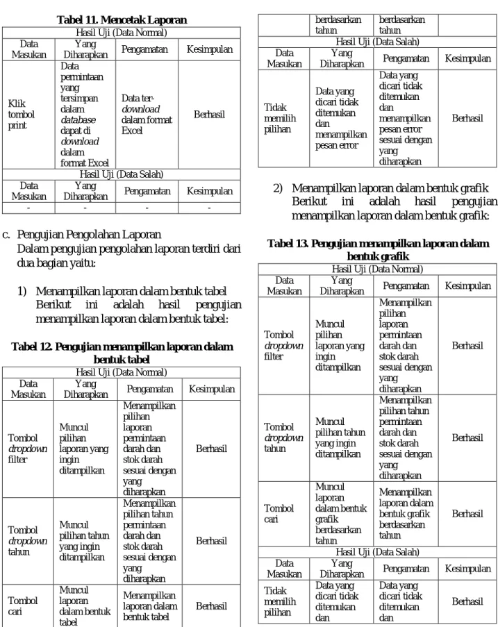 Tabel 11. Mencetak Laporan  Hasil Uji (Data Normal)  Data 