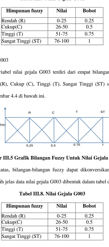 Tabel III.7 Nilai Gejala G002  Himpunan fuzzy  Nilai  Bobot 