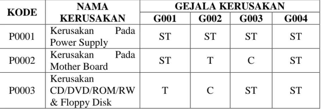 Tabel III.9. Nilai Gejala G004  Himpunan fuzzy  Nilai  Bobot 