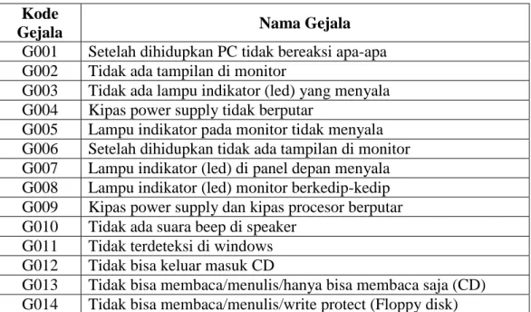 Tabel III.2. Gejala Kerusakan Jaringan Komputer  Kode 
