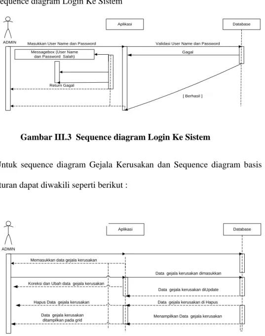 Gambar III.3  Sequence diagram Login Ke Sistem 
