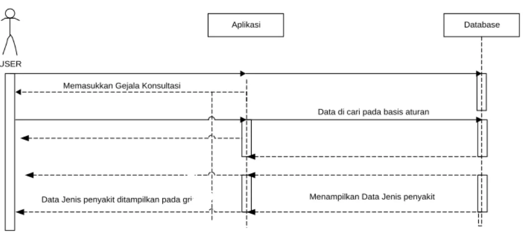 Gambar III.5  Sequence diagram  Konsultasi 