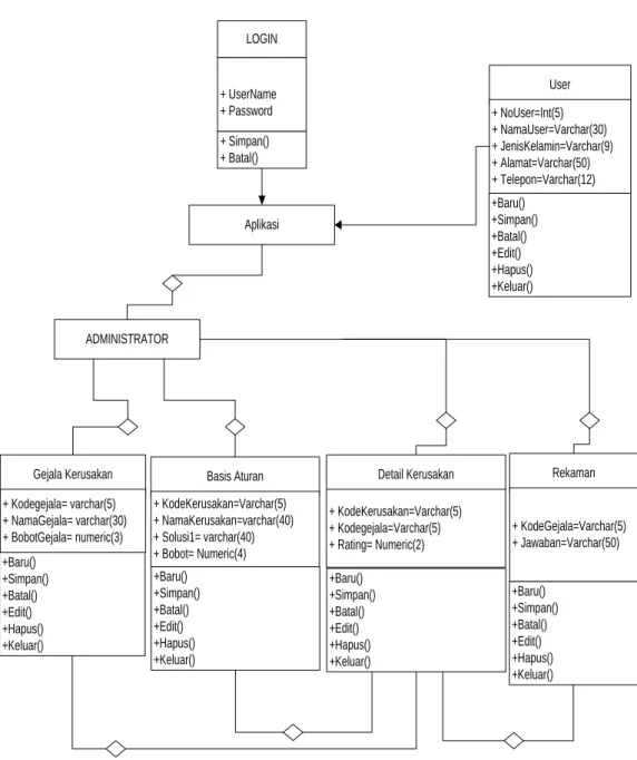 Gambar III.6  Class  Diagram  