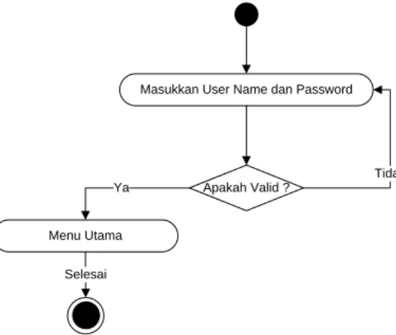 Gambar III.8. Diagram Activity Form Gejala dan Diagram Activity Basis  Aturan 