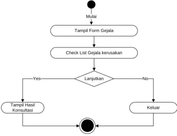 Gambar III.9. Diagram Activity Konsultasi 