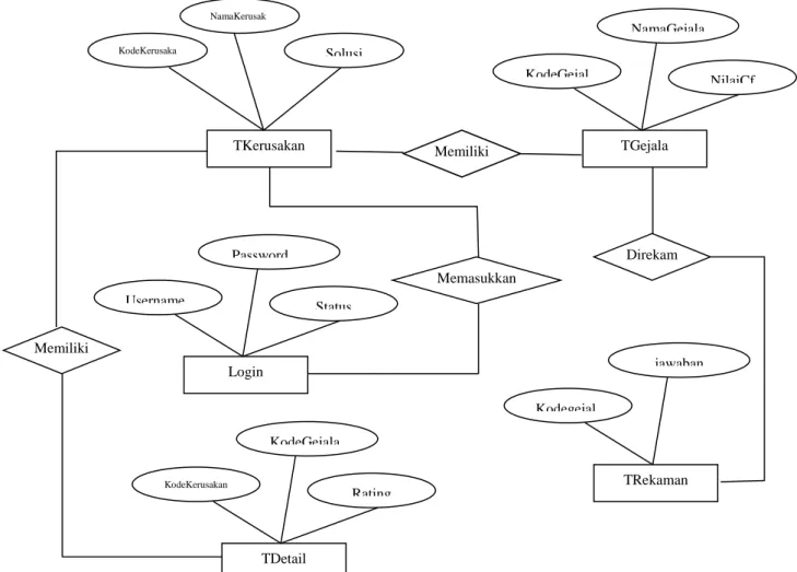 Gambar III.10. ERD (Entity Relationship Diagram) 