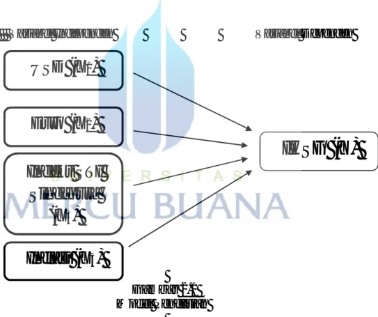 Gambar 2.1  Model Penelitian USD (X1) Euro (X2)  IHSG (Y) Indeks STI Singapura (X3) Inflasi (X4) 