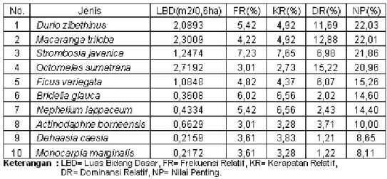 Tabel 1. Jumlah individu, jumlah jenis dan Luas Bidang Dasar (LBD) pohon dan anak pohon di dalam plot penelitian.