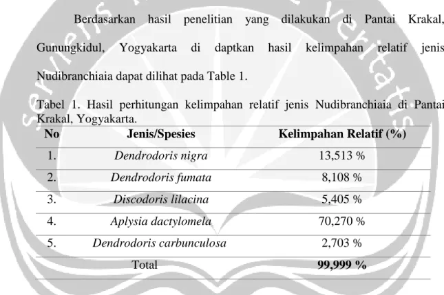 Tabel  1.  Hasil  perhitungan  kelimpahan  relatif  jenis  Nudibranchiaia  di  Pantai  Krakal, Yogyakarta