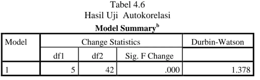 Tabel 4.6  Hasil Uji  Autokorelasi                                              Model Summary b