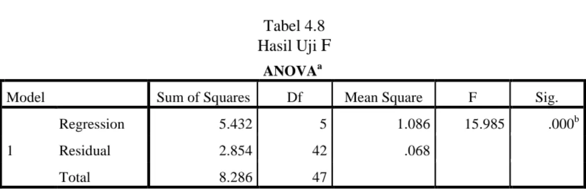 Tabel 4.8 Hasil Uji  F 