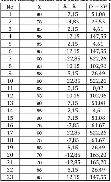 Tabel Penolong Mencari Rata-Rata dan Standar Deviasi HipotesisPengujian Hipotesis=100=60=100-60= 40= 1 + 3,3 log 34  =   6,053880426 ≈ 6 kelas=40/66,666667 ≈ 7Nilai MinimalRentang nilai (R)Banyaknya kelas (Bk)Panjang kelas (P)Nilai Maksimal