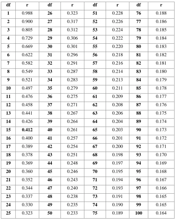 Tabel  r  pada   α  5% df r df r df r df r 1 0.988 26 0.323 51 0.228 76 0.188 2 0.900 27 0.317 52 0.226 77 0.186 3 0.805 28 0.312 53 0.224 78 0.185 4 0.729 29 0.306 54 0.222 79 0.184 5 0.669 30 0.301 55 0.220 80 0.183 6 0.622 31 0.296 56 0.218 81 0.182 7 0