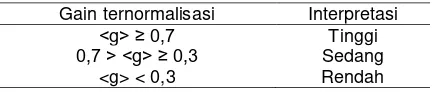 Tabel 3. Klasifikasi nilai gain ternormalisasi 