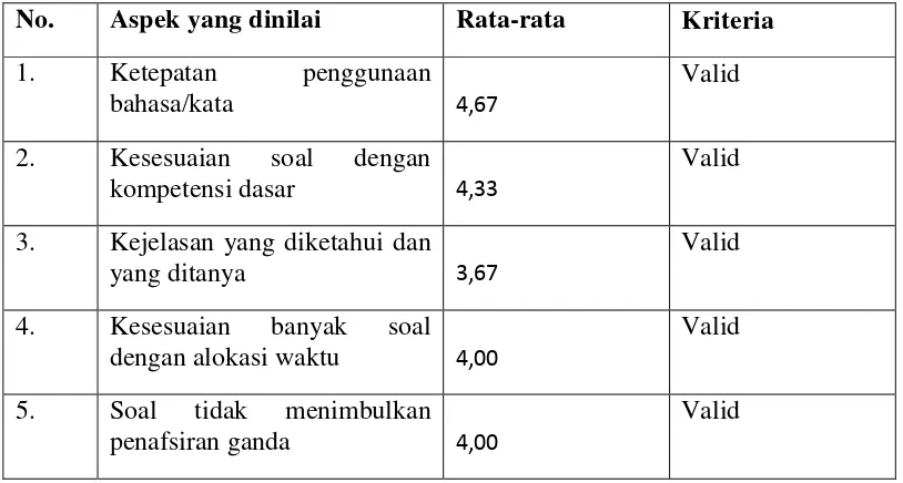 Tabel 4.6 Nilai Rata-rata angket Post Test 
