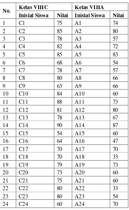 Tabel 4.7 Hasil Ulangan Post Test Kelas Eksperimen dan Kelas Kontrol 