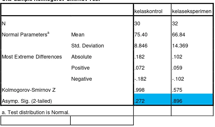 Tabel 4.8 Hasil Output SPSS 16.0 untuk uji normalitas 